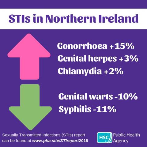 Public reminded of safer sex messages as new STI stats revealed